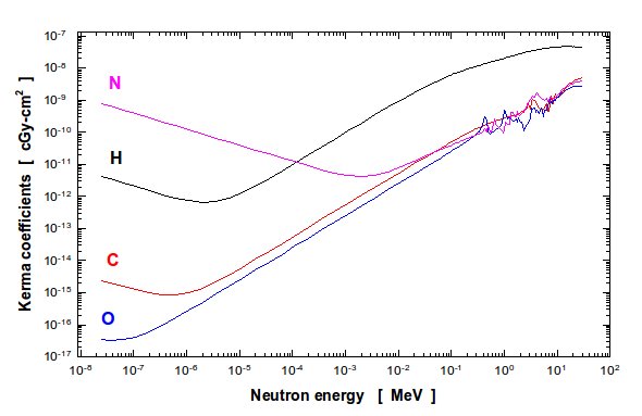 Figure 1: Neutron KERMA coefficients for C, H, O and N Figure 1: Neutron KERMA coefficients for C, H, O and N