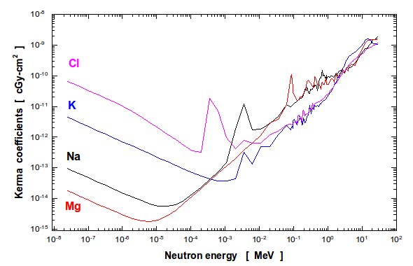 Figure 2: Neutron KERMA coefficients for Cl, K, Na and Mg Figure 2: Neutron KERMA coefficients for Cl, K, Na and Mg