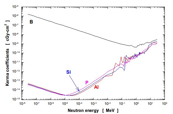 Figure 3: Neutron KERMA coefficients for B, Al, P and Si. Figure 3: Neutron KERMA coefficients for B, Al, P and Si.
