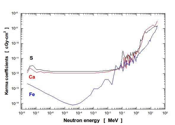 Figure 4: Neutron KERMA factors for S, Ca and Fe Figure 4: Neutron KERMA factors for S, Ca and Fe