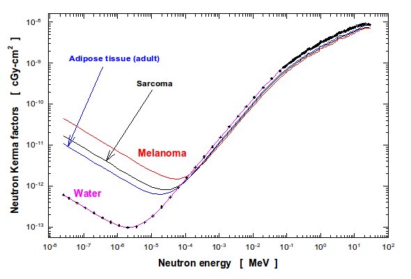 Figure 7: Neutron KERMA factors of water, sarcoma, melanoma and adipose tissues. Figure 7: Neutron KERMA factors of water, sarcoma, melanoma and adipose tissues.