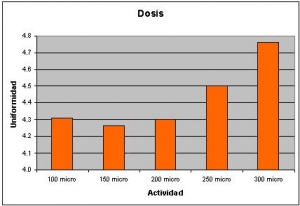 Dosis