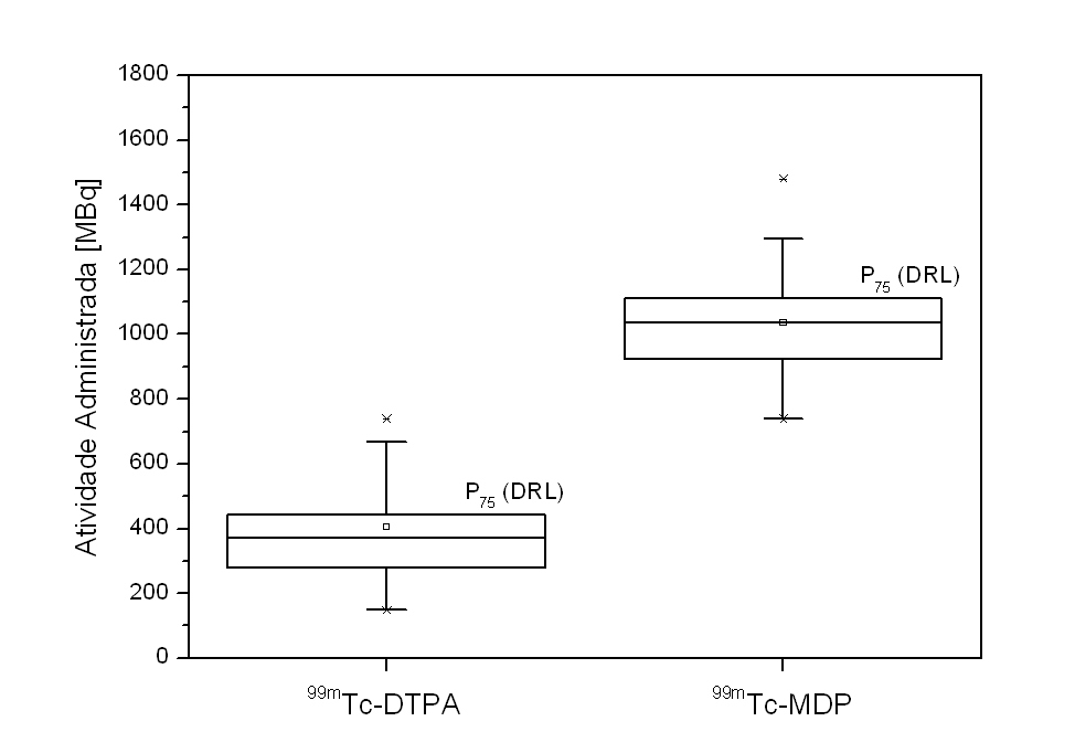 Atividade Administrada [MBq]