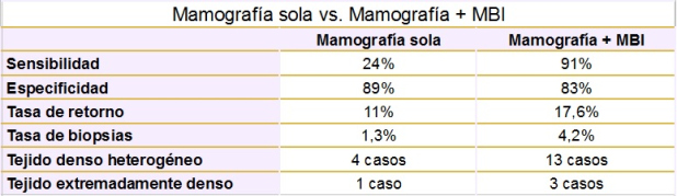 Mamografía sola vs. Mamografía + MBI